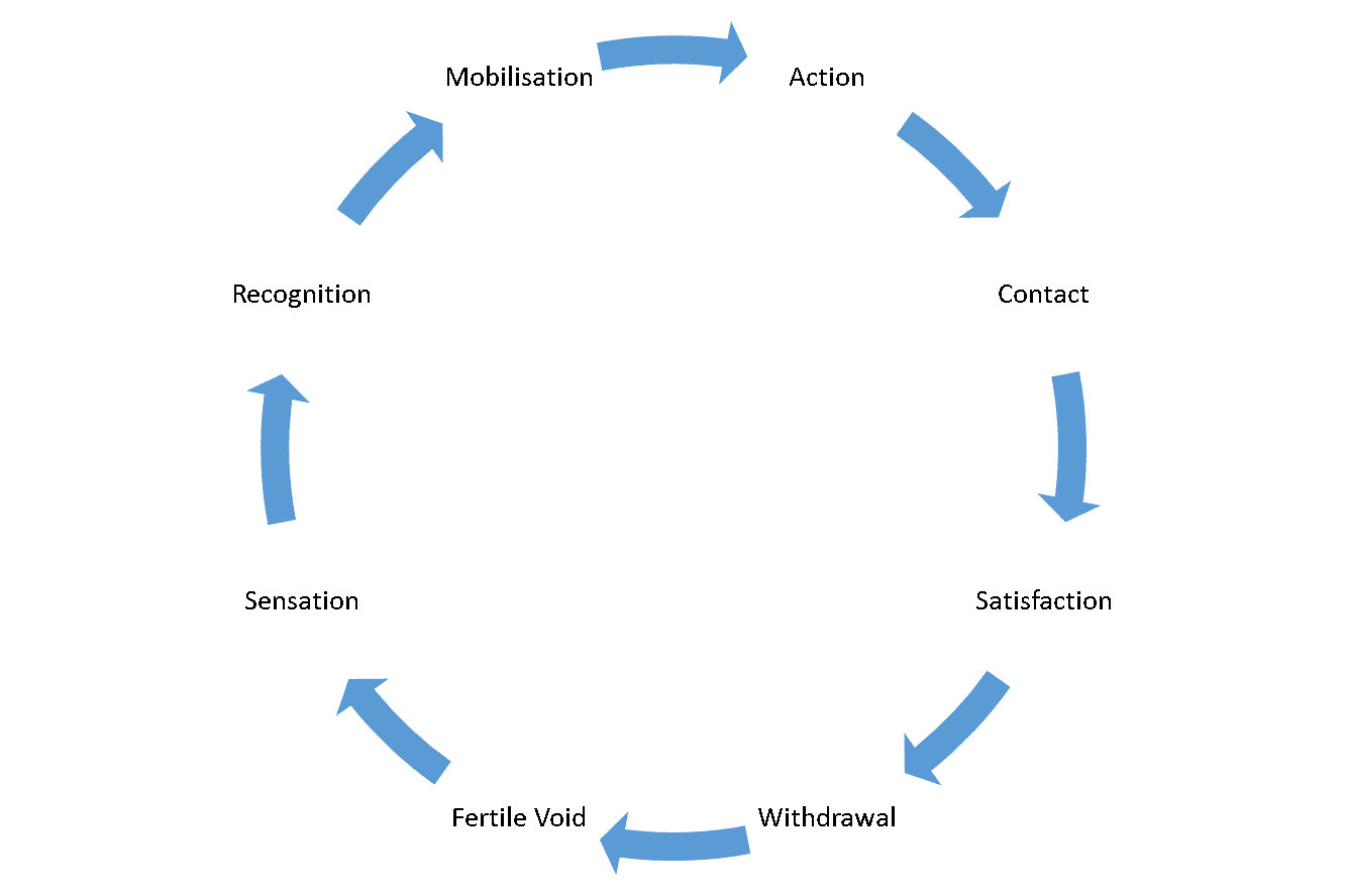 The cycle of experience in Gestalt therapy identifies the stages from the moment of experiencing a sensation to being in full contact to then being ready for a new experience.