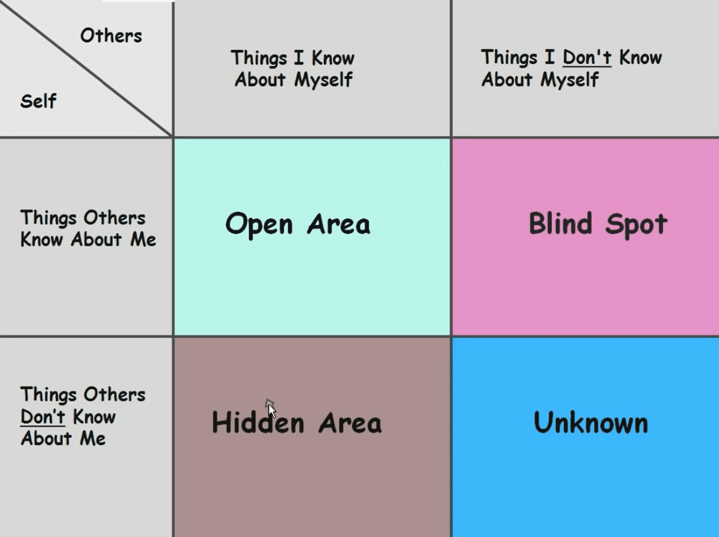 Personal Development in Counselling - Johari Window